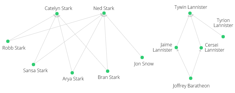 Node and Edges